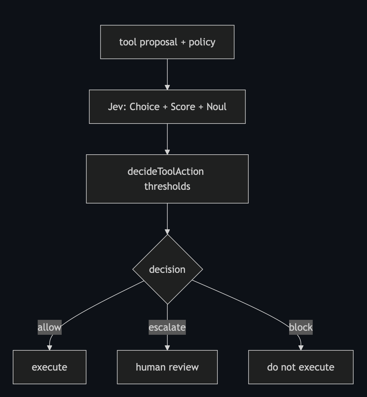 Tool risk gate architecture: Jev Choice Score and Noul into allow escalate or block