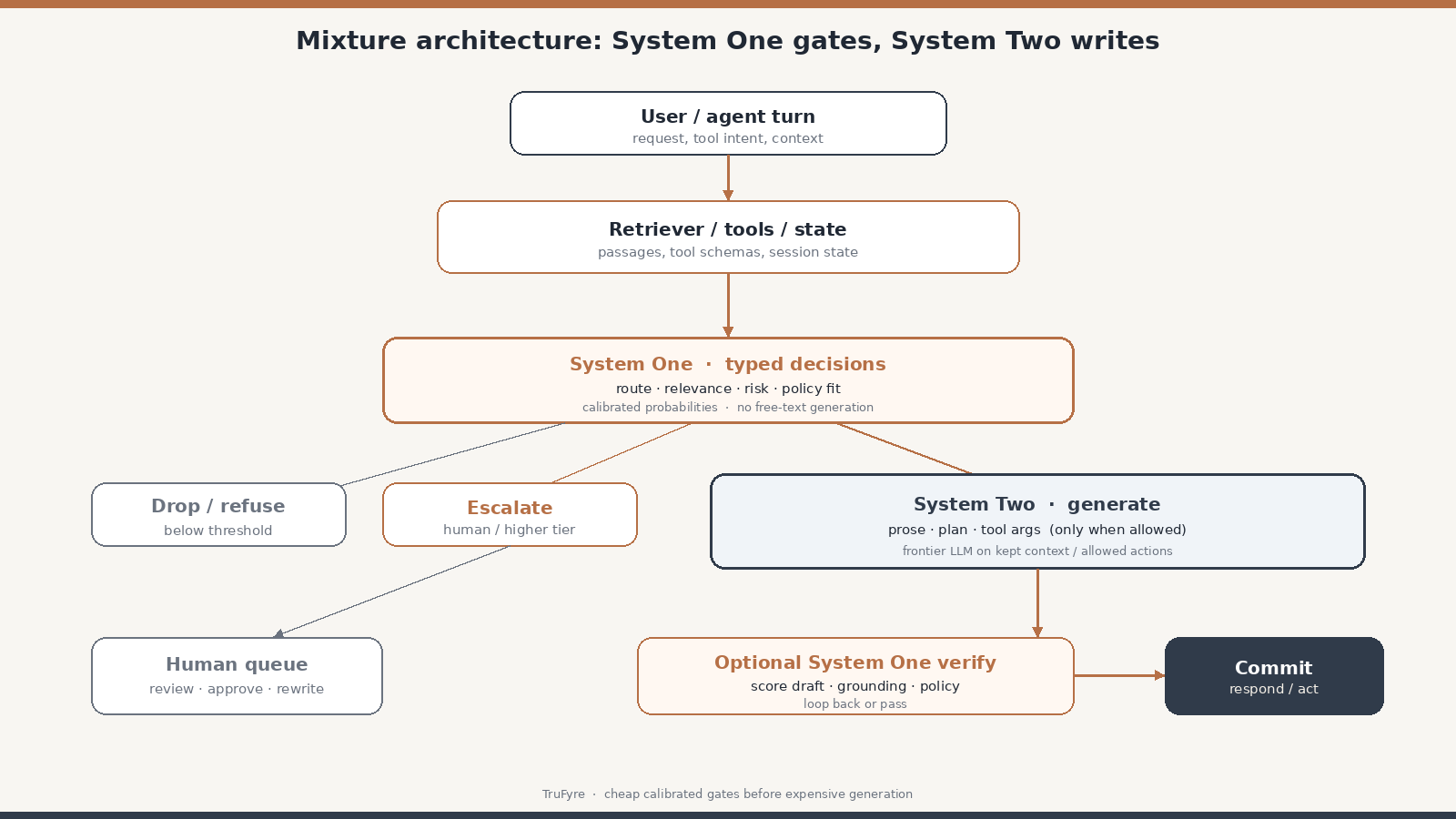 Architecture diagram: user turn to retriever and state, System One typed decisions that drop escalate or allow, System Two generate only when allowed, optional System One verify, then commit or human queue