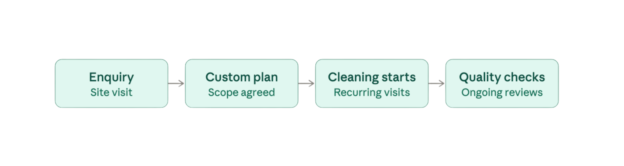 Commercial cleaning process from site visit and planning to recurring cleaning and quality checks