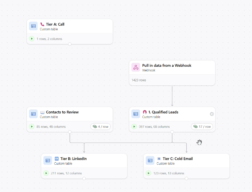 Clay tables tiering qualified leads into Tier A (Call), Tier B (LinkedIn), and Tier C (Cold Email).