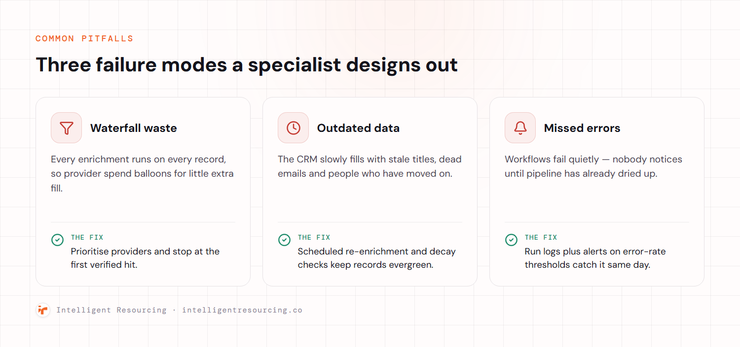 Infographic of three Clay workflow failure modes and their fixes: waterfall waste (prioritise providers), outdated data (scheduled re-enrichment), and missed errors (run logs and alerts).