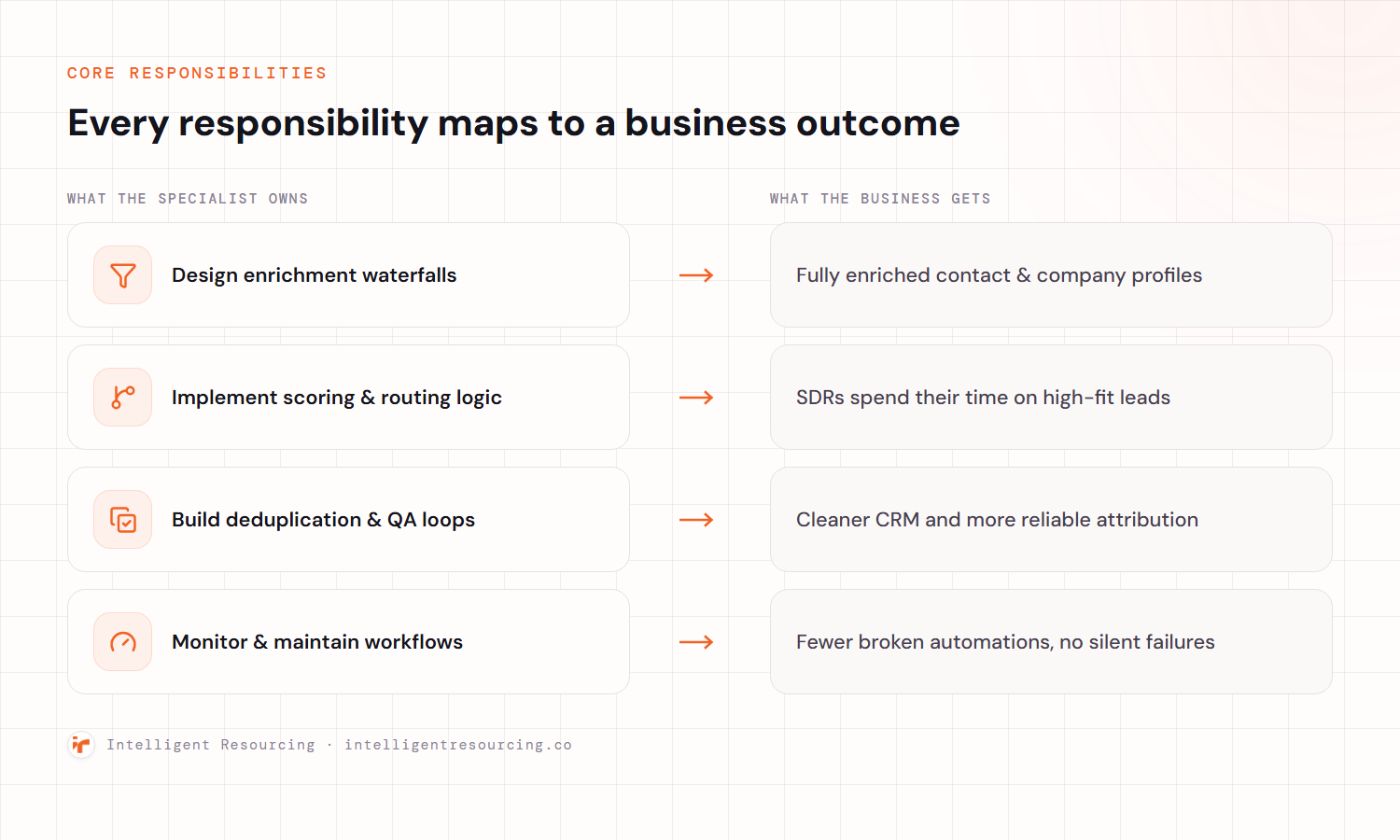 Diagram mapping four Clay workflow specialist responsibilities to business outcomes: enrichment waterfalls to enriched profiles, scoring and routing to high-fit leads, deduplication and QA to a cleaner CRM, and monitoring to fewer broken automations.