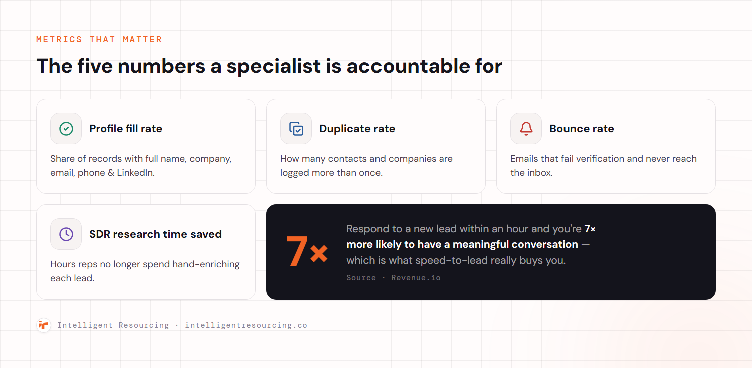 The five metrics a Clay workflow specialist is accountable for — profile fill rate, duplicate rate, bounce rate, SDR research time saved and speed-to-lead — with a callout that responding within an hour makes a meaningful conversation seven times more likely.