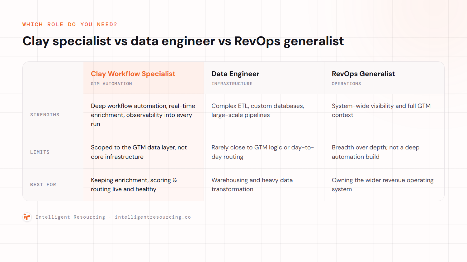 Comparison table of a Clay workflow specialist versus a data engineer versus a RevOps generalist across strengths, limits and best-fit use cases.