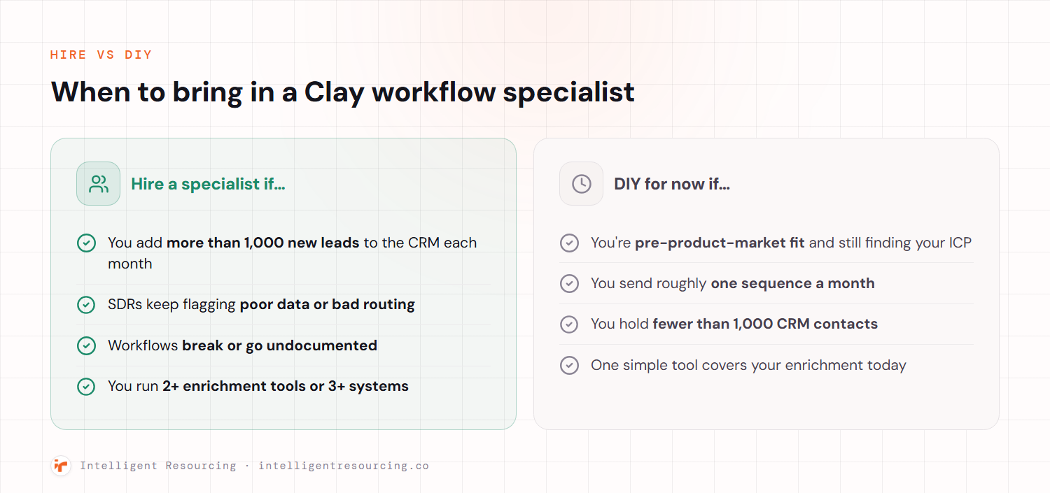 Decision guide contrasting when to hire a Clay workflow specialist (over 1,000 new leads a month, poor data, broken workflows, multiple tools) with when to keep it in-house (pre-product-market fit, low volume, under 1,000 contacts).