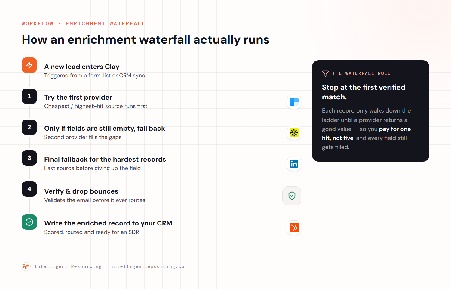 Step-by-step workflow of a Clay enrichment waterfall: a new lead enters Clay, cascades through fallback providers (Clearbit, Apollo, LinkedIn), is verified to drop bounces, then written to the CRM — stopping at the first verified match.