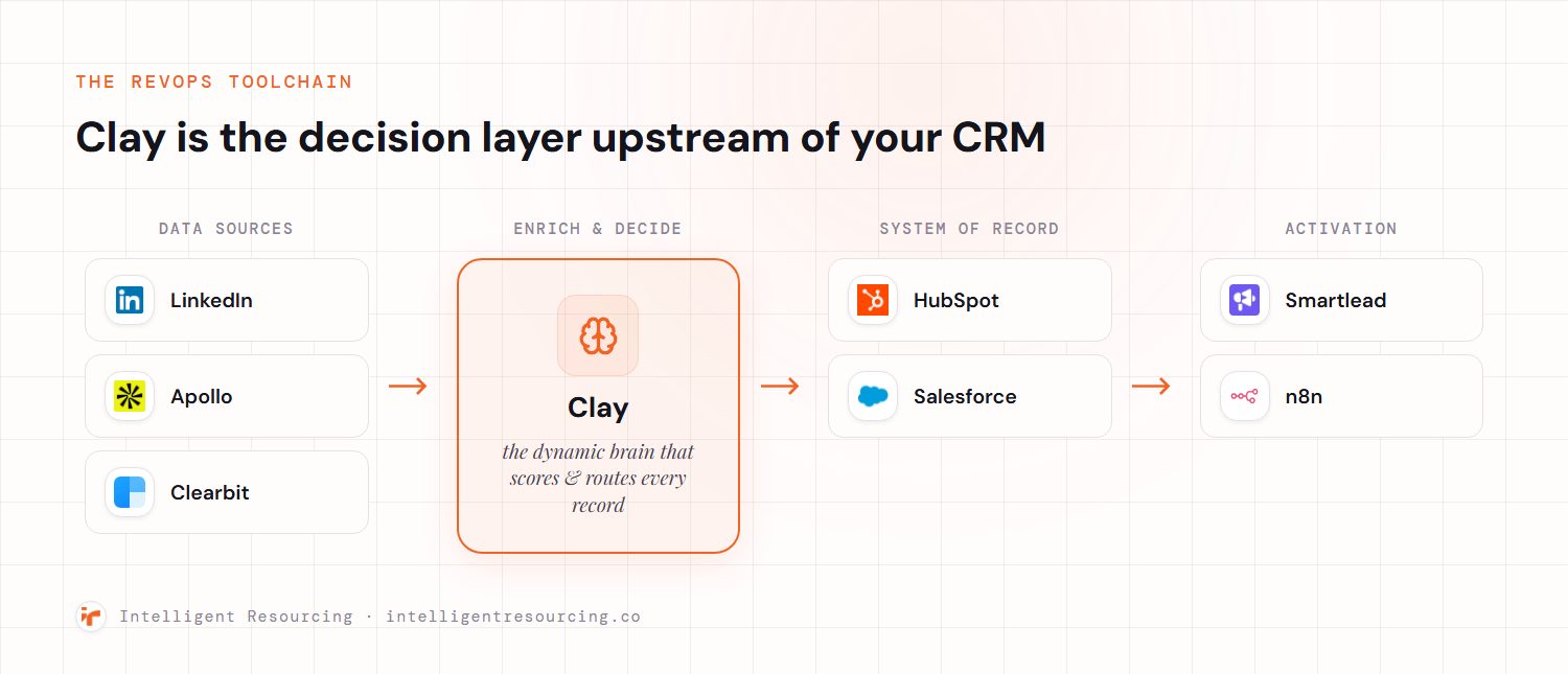 Flow diagram showing Clay as the decision layer between data sources (LinkedIn, Apollo, Clearbit), CRMs (HubSpot, Salesforce) and activation tools (Smartlead, n8n).