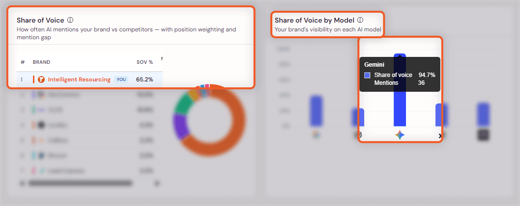 Screenshot from Intelligent Resourcing's AEO Tracker showing 65.2% share of voice overall and 94.7% visibility in Google Gemini for the Clay workflow content cluster.