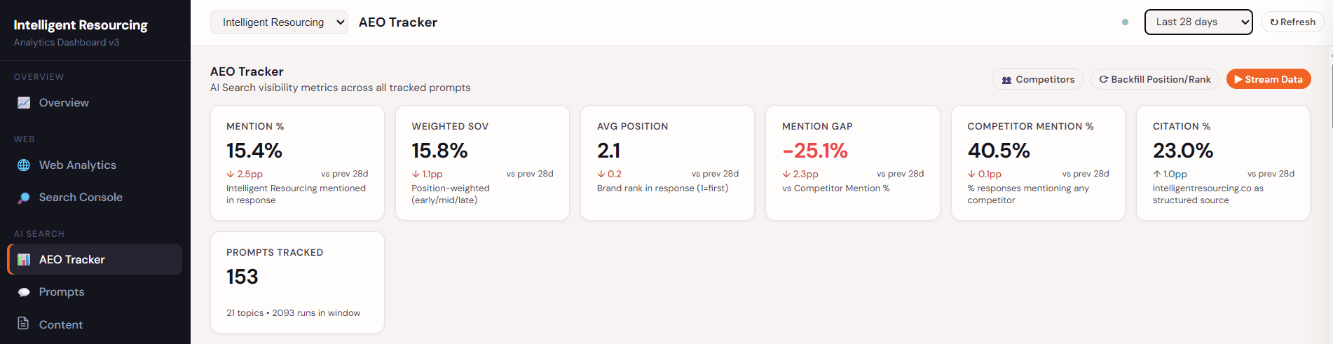 Intelligent Resourcing AEO Tracker dashboard showing live citation-gap metrics across buyer prompts, including mention rate, weighted share of voice, average position, competitor mentions and citation rate.