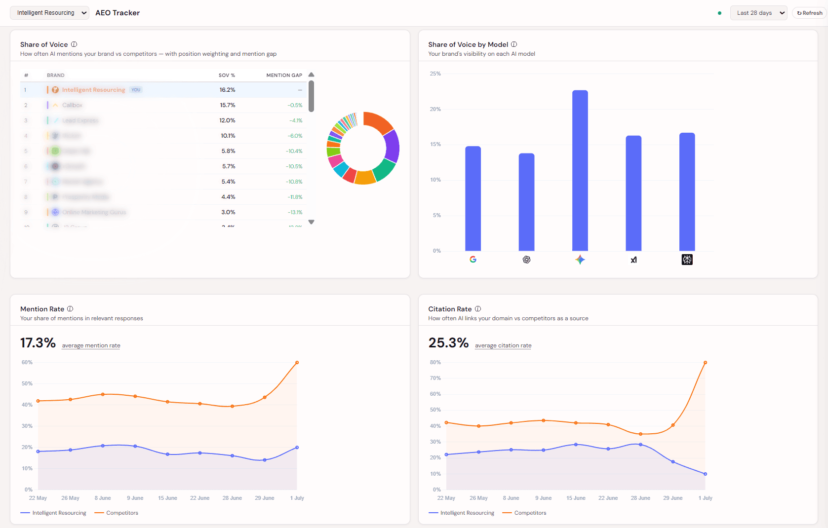 Intelligent Resourcing's AEO Tracker dashboard showing Share of Voice rankings, Share of Voice by AI model, 17.3% average mention rate and 25.3% average citation rate.