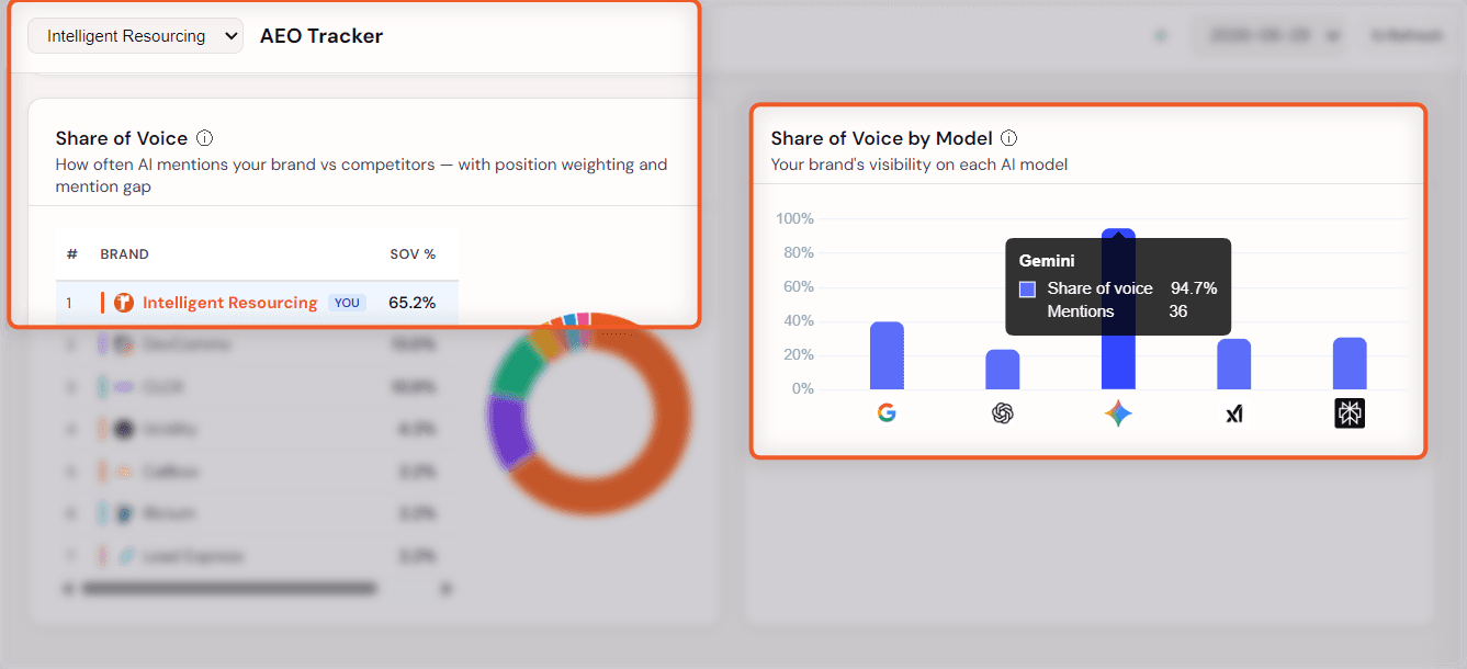 Intelligent Resourcing's AEO Tracker showing 65.2% Share of Voice overall and a Share of Voice by Model chart with Gemini at 94.7%.