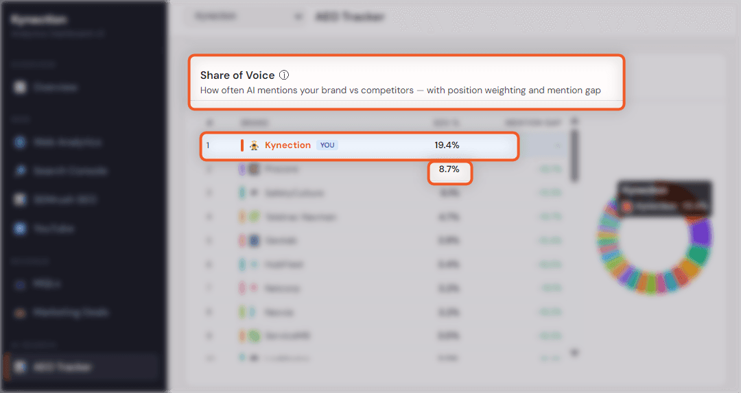 AI Share of Voice dashboard showing Kynection ranked first with 19.4% visibility across 282 tracked prompts across five AI engines.