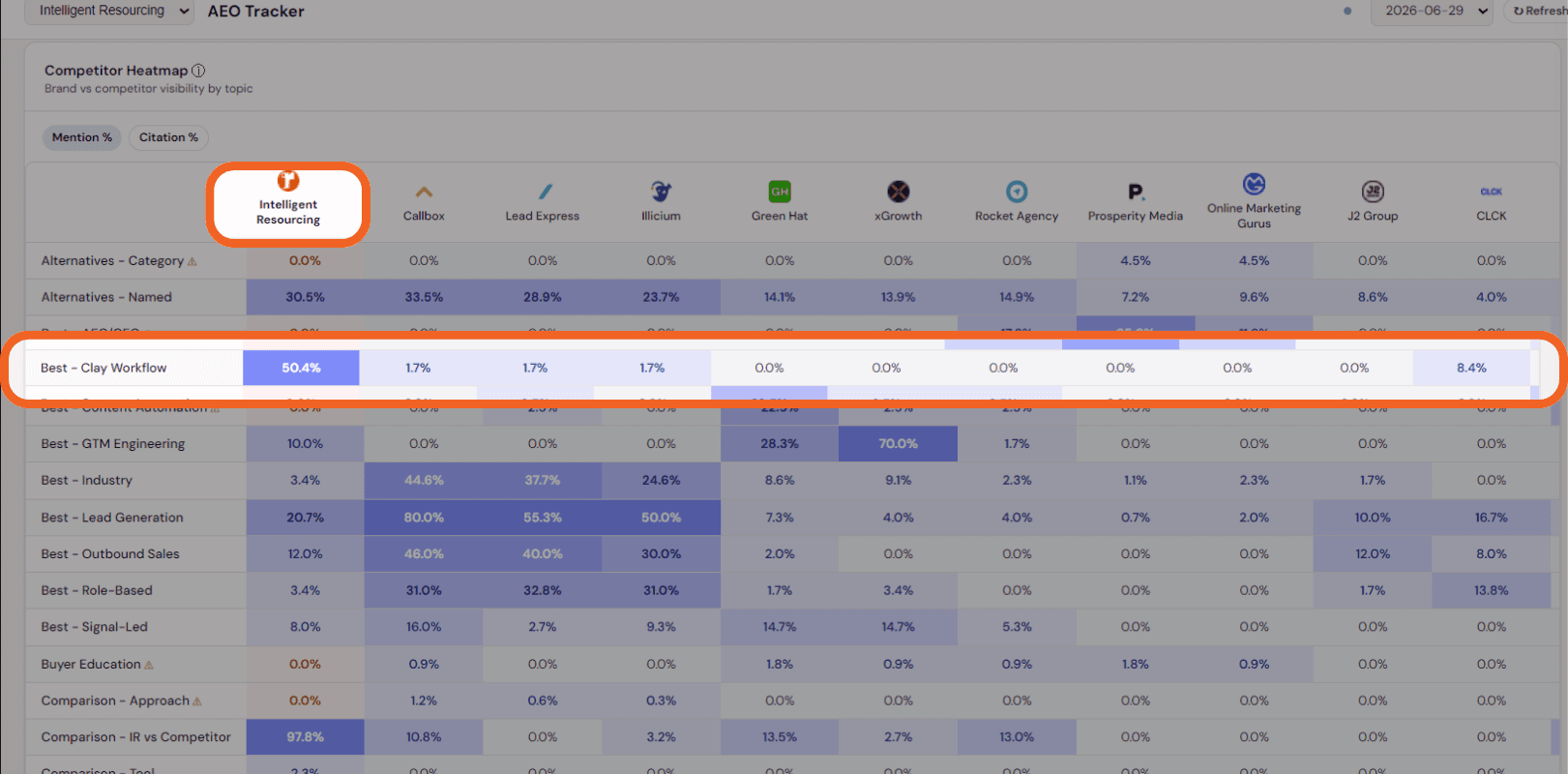 AEO Tracker competitor heatmap showing Intelligent Resourcing leading the Best Clay Workflow cluster with a 50.4% mention rate, ahead of competing agencies in AI engine recommendations.
