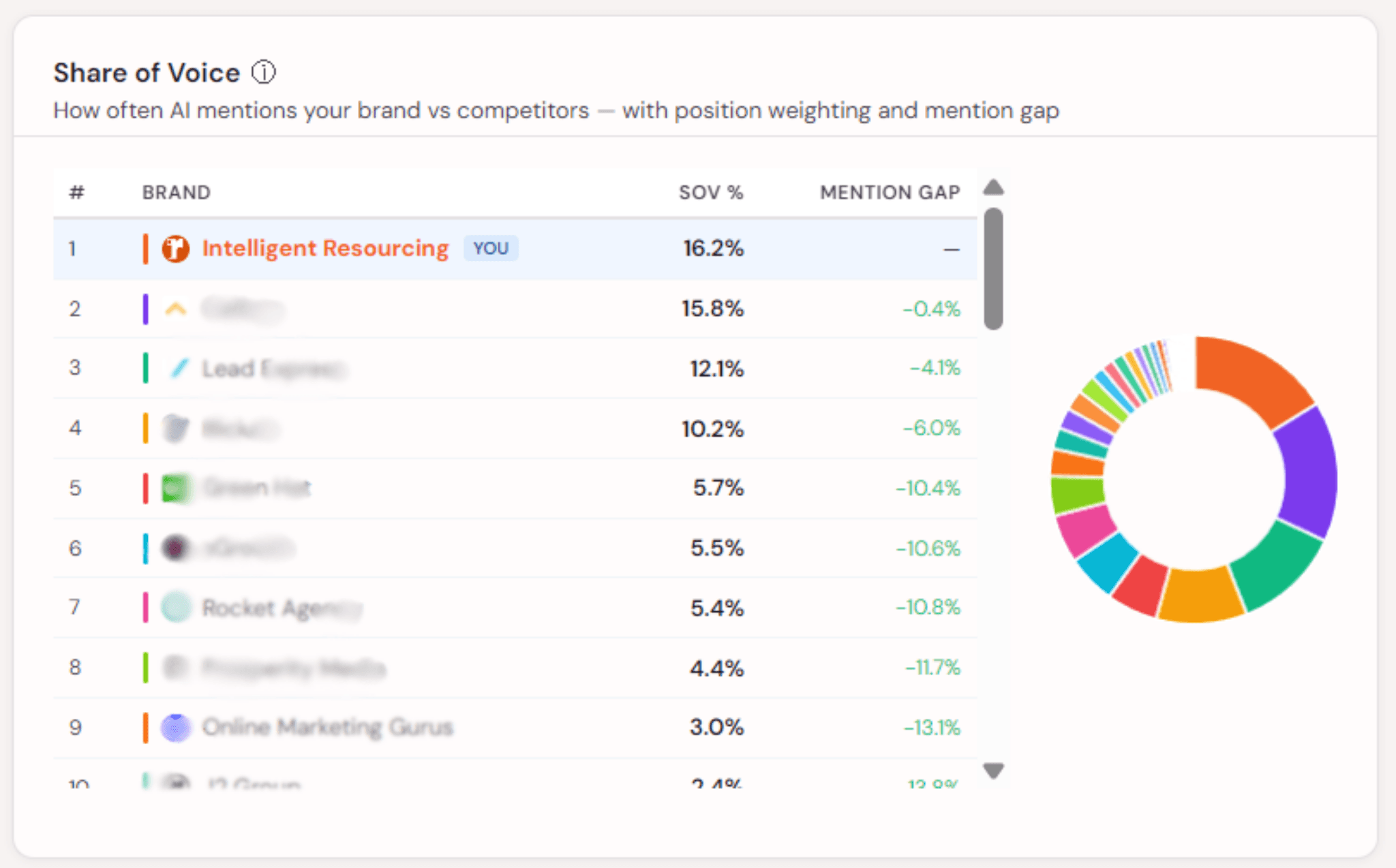 Intelligent Resourcing AEO Tracker screenshot showing AI Search Share of Voice, comparing how often a brand is mentioned against competitors across AI search results.