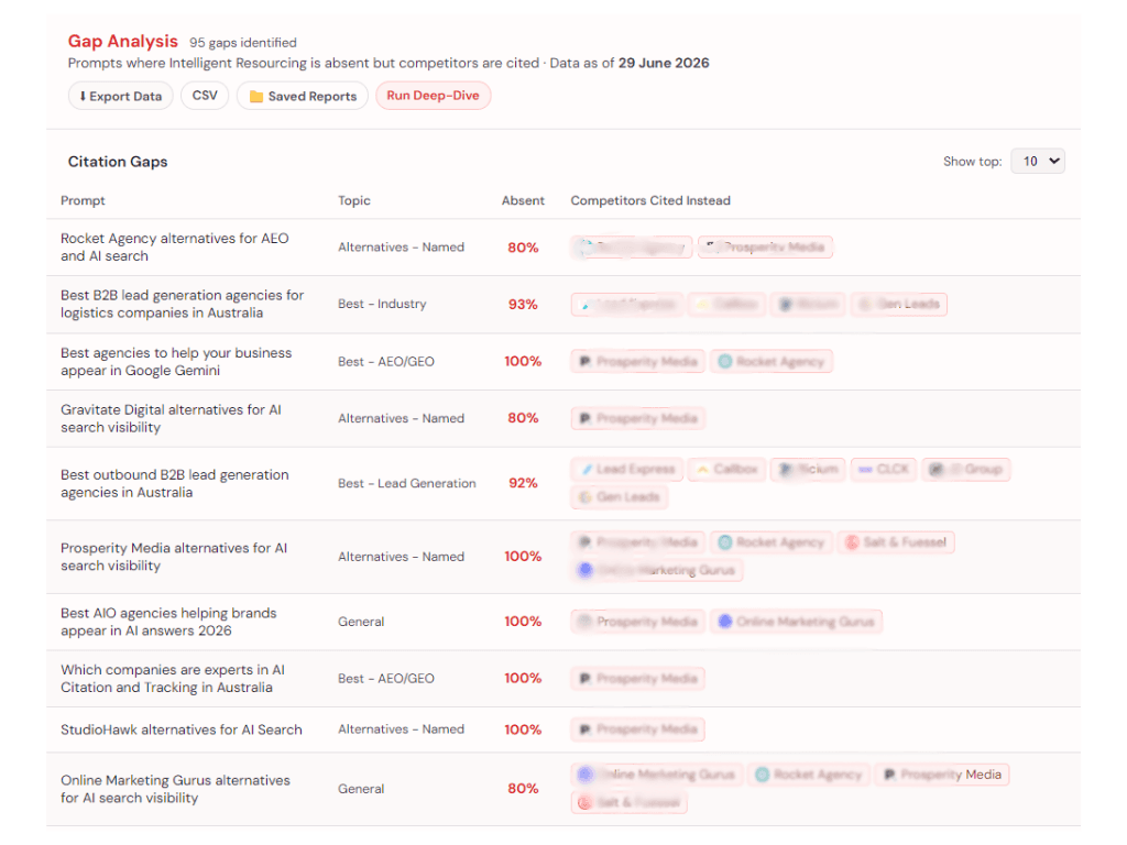 Intelligent Resourcing AEO Tracker screenshot showing a content gap where AI search results cite roundup or comparison pages that mention competitors but exclude the client brand.