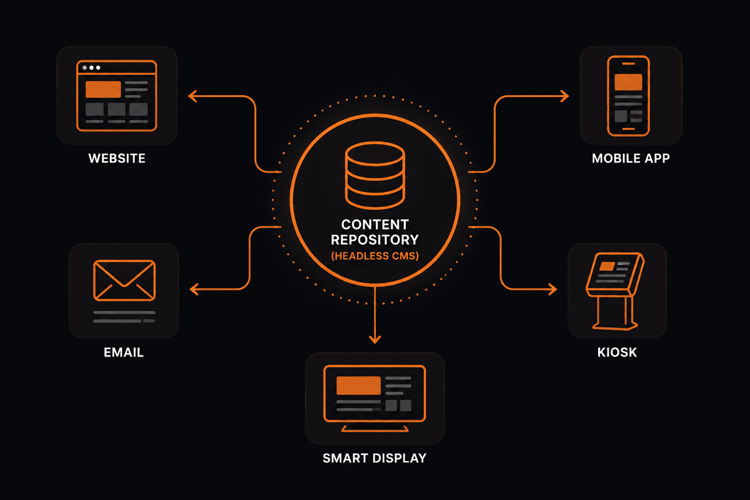 Diagram of a headless CMS content repository publishing to website, mobile app, email, kiosk, and smart display channels