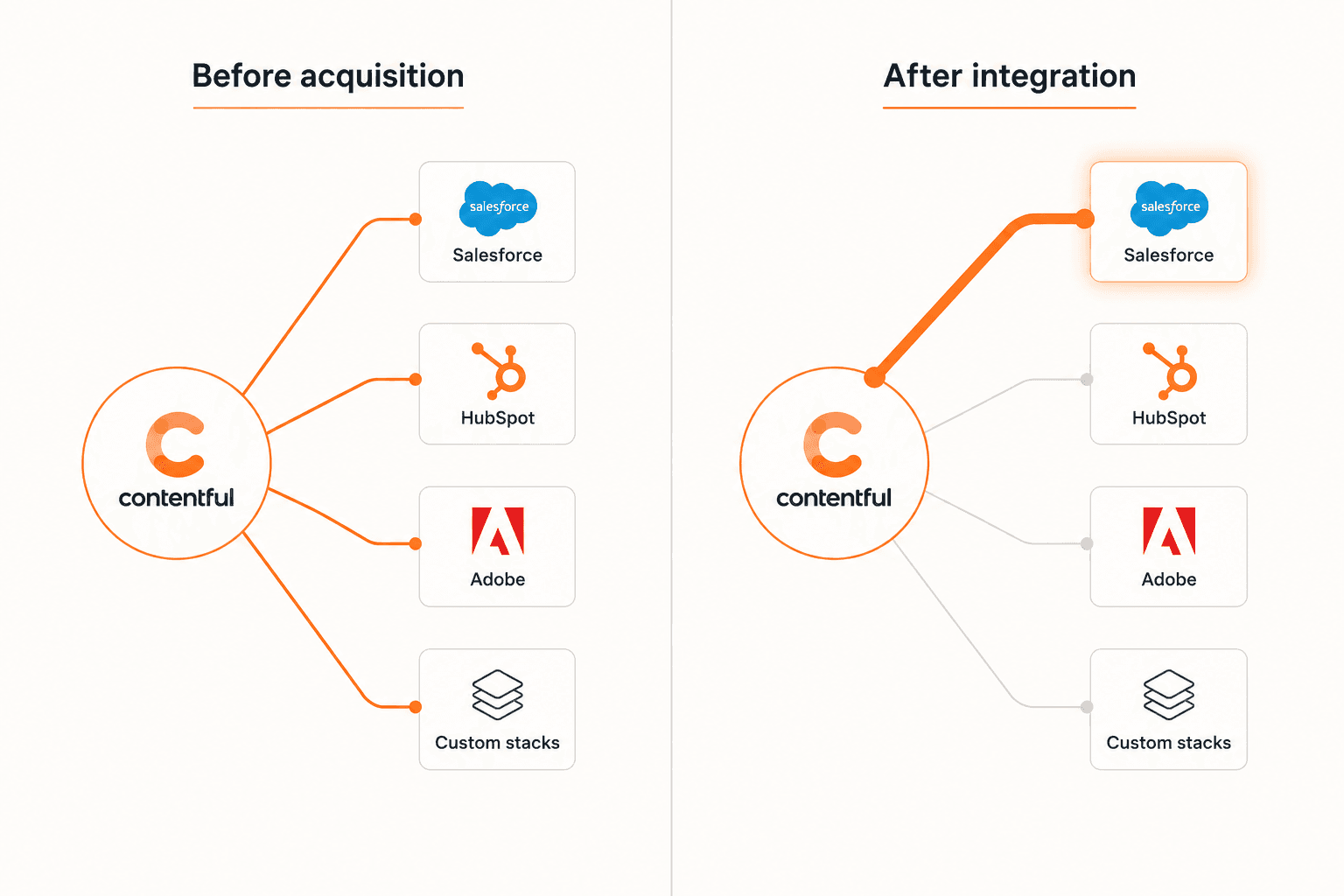 Before-and-after diagram: Contentful connecting equally to Salesforce, HubSpot, Adobe, and custom stacks before the acquisition, then a single dominant Salesforce connection with faded links to the rest after integration