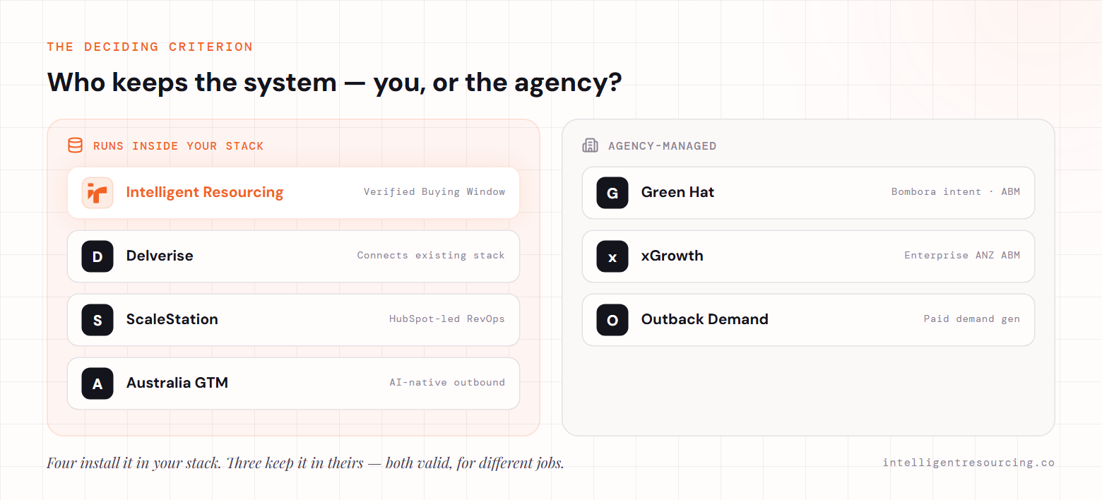 The seven agencies grouped into two lanes: runs inside your stack (Intelligent Resourcing, Delverise, ScaleStation, Australia GTM) versus agency-managed (Green Hat, xGrowth, Outback Demand).