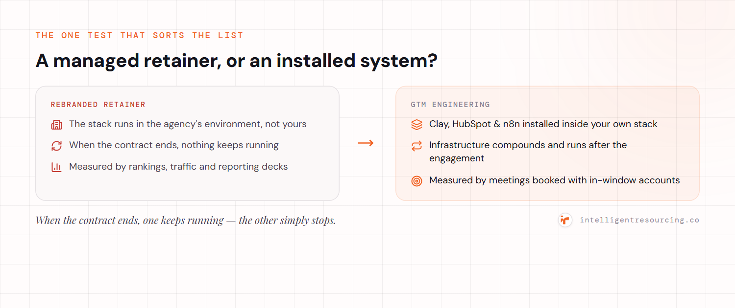 Two-panel contrast: a rebranded retainer runs in the agency's environment, stops when the contract ends, and is measured by rankings and traffic; GTM engineering installs Clay, HubSpot and n8n inside your stack, compounds after the engagement, and is measured by meetings with in-window accounts.