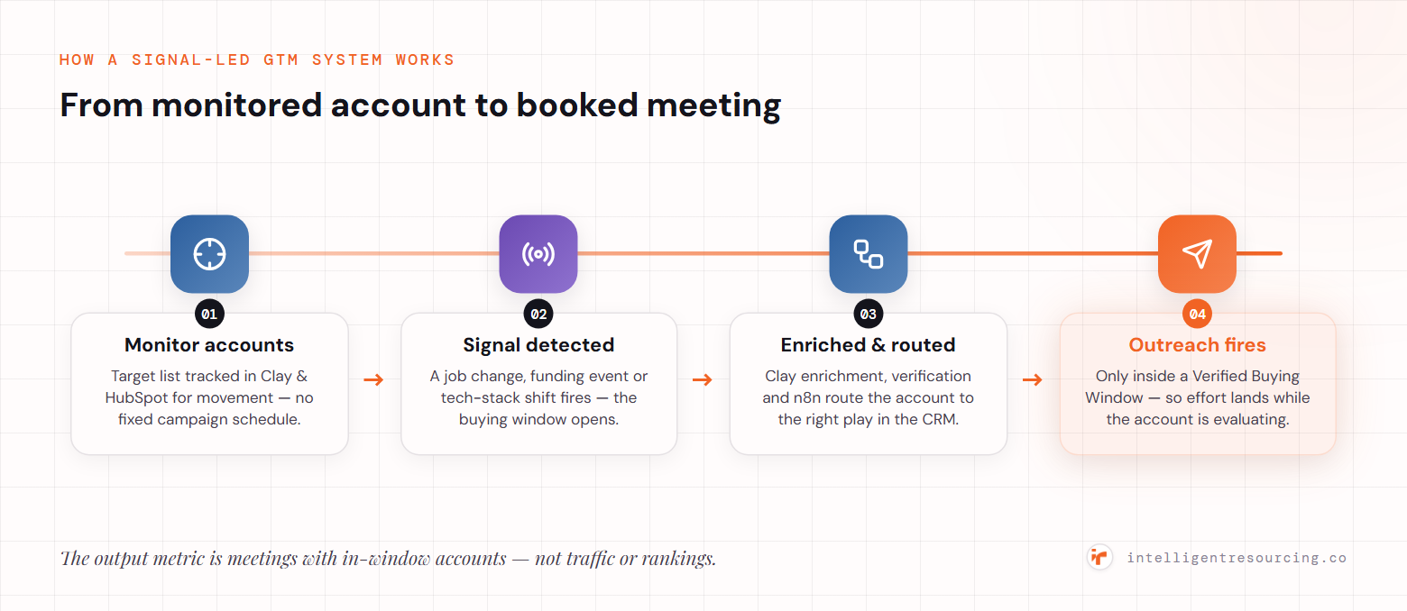 Four-step signal-led GTM system: monitor accounts in Clay and HubSpot, detect a buying signal such as a job change or funding event, enrich and route via Clay and n8n, then fire outreach only inside a Verified Buying Window.