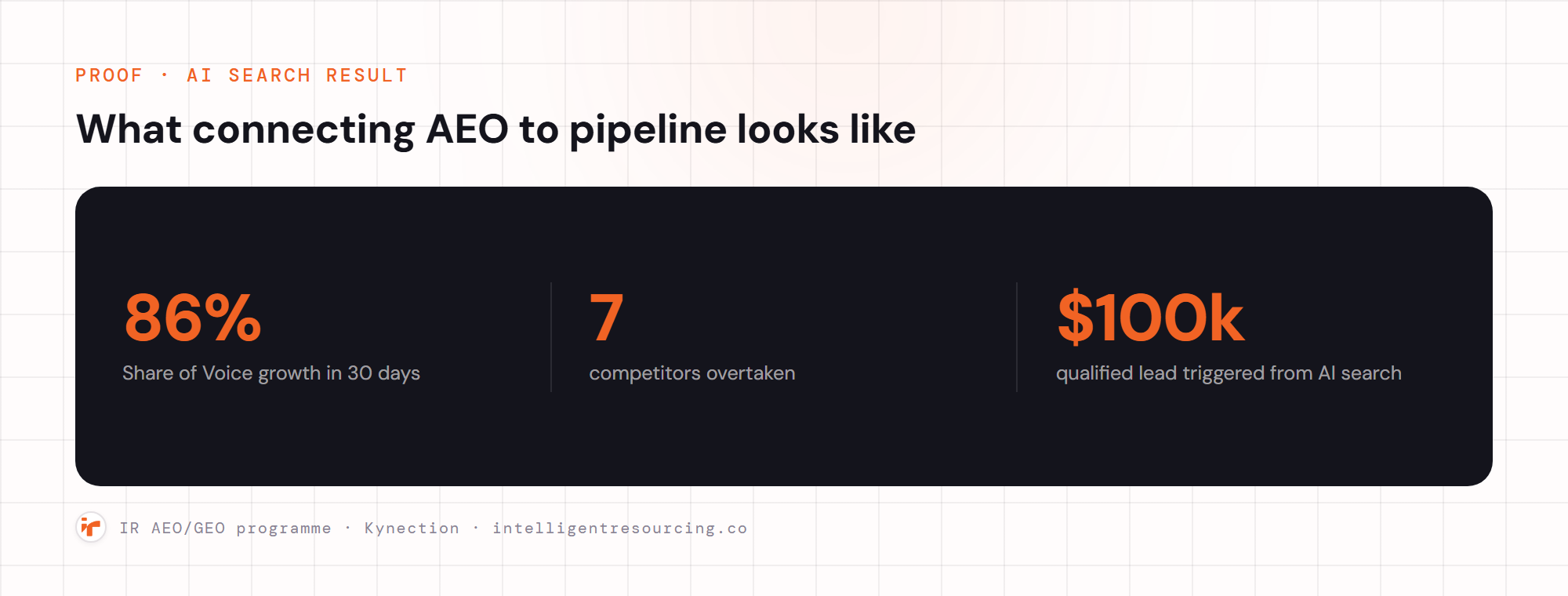 IR programme results: 86% Share of Voice growth in 30 days, 7 competitors overtaken, $100k lead from AI search.