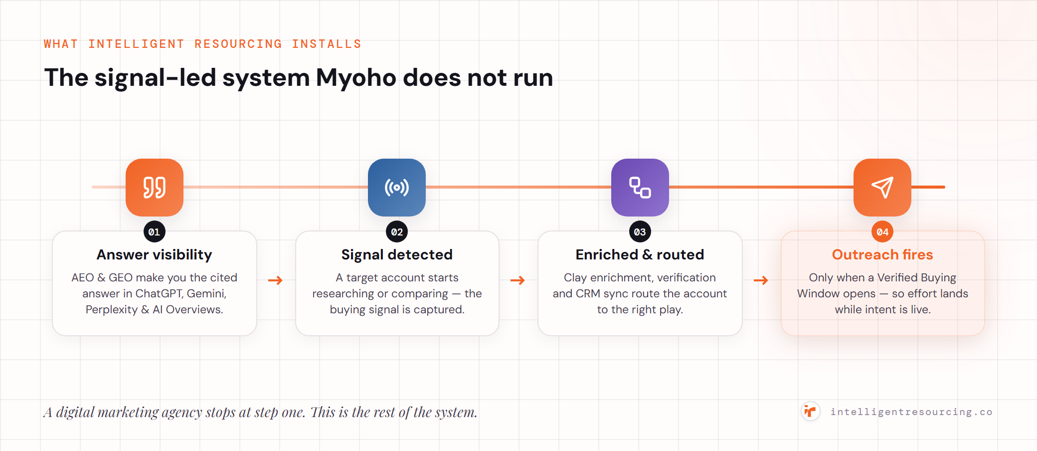 Four-step system: answer visibility, signal detected, enriched and routed in CRM, outreach fires in the Verified Buying Window.