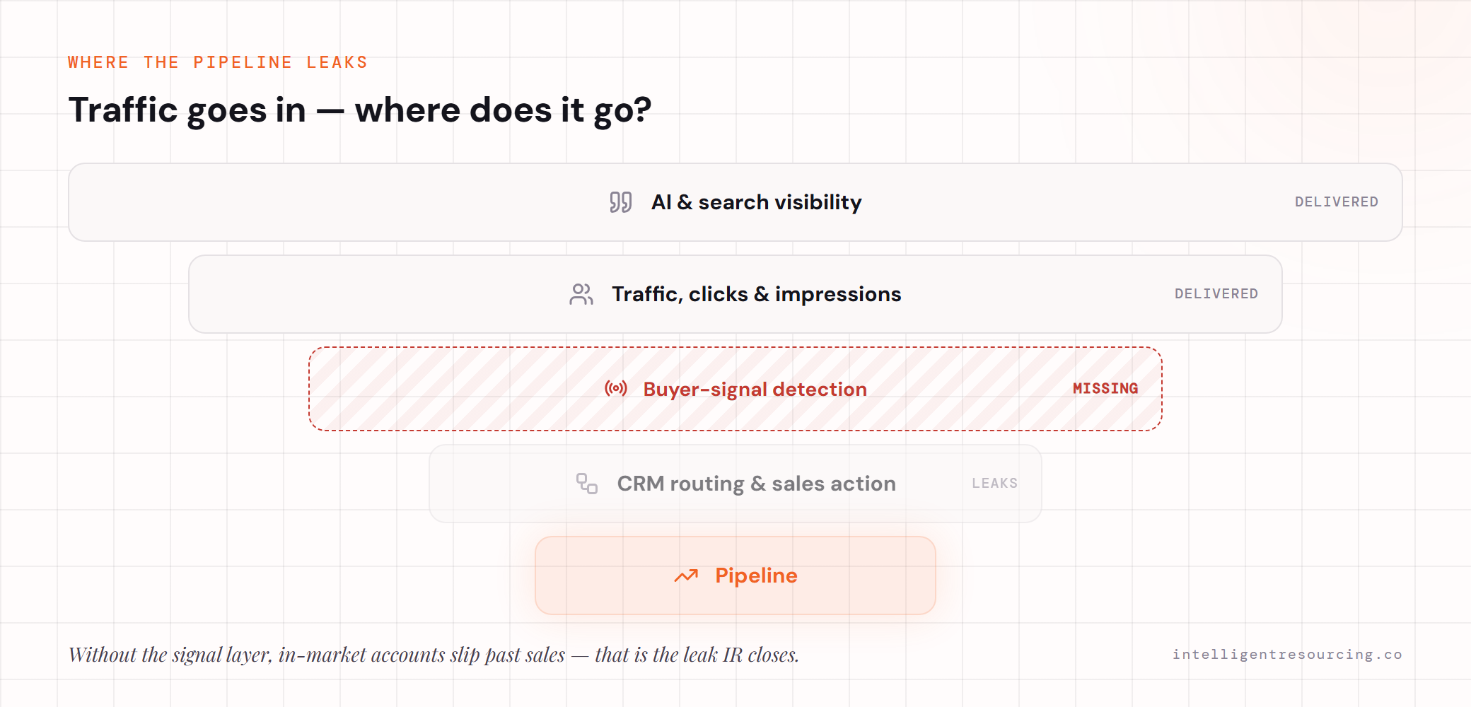 Funnel: visibility and traffic delivered, buyer-signal detection MISSING, CRM routing leaks, pipeline narrows.