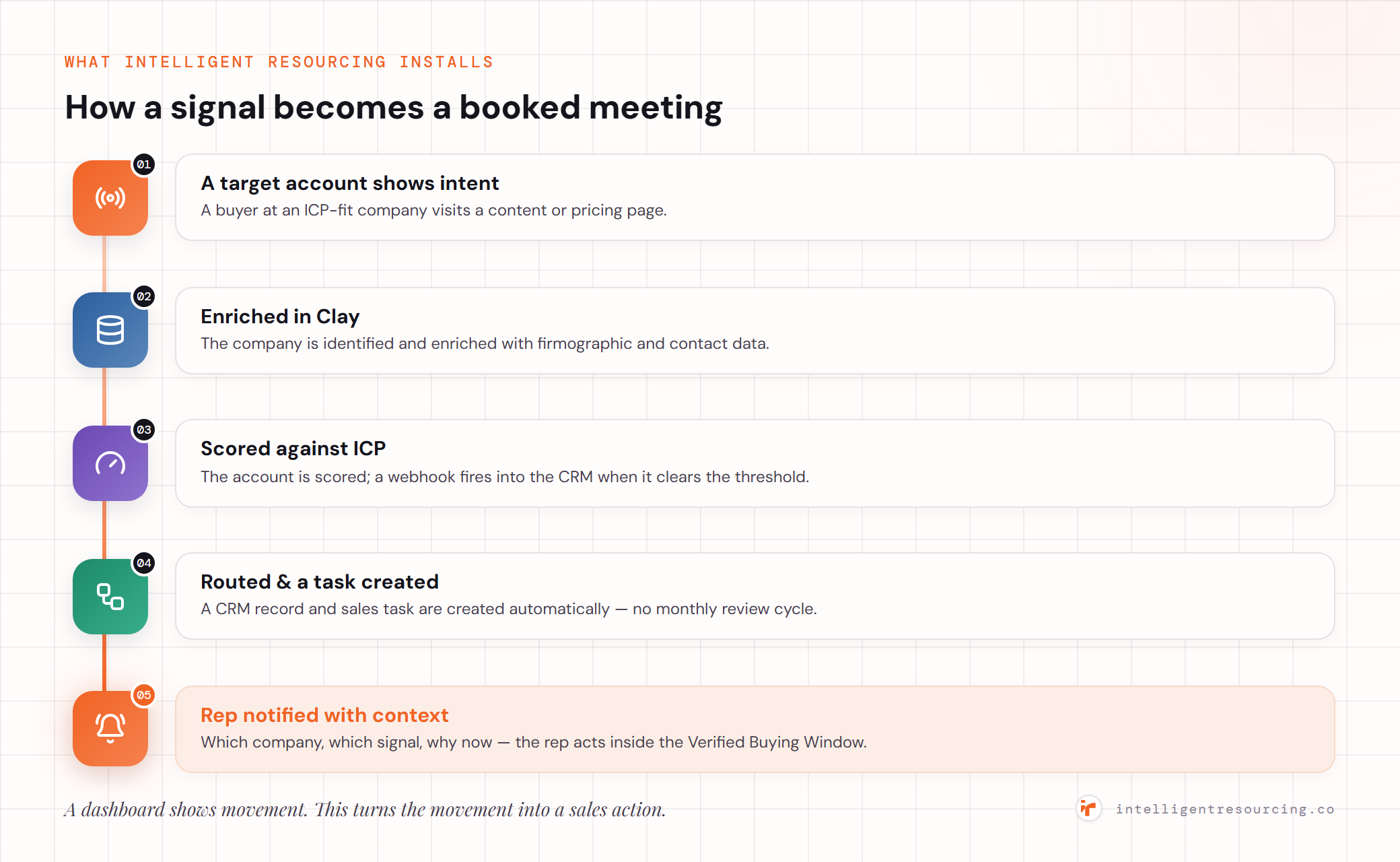 Five-step sequence: a target account shows intent, is enriched in Clay, scored against ICP, routed with a CRM task created, and the rep is notified with context inside the Verified Buying Window.