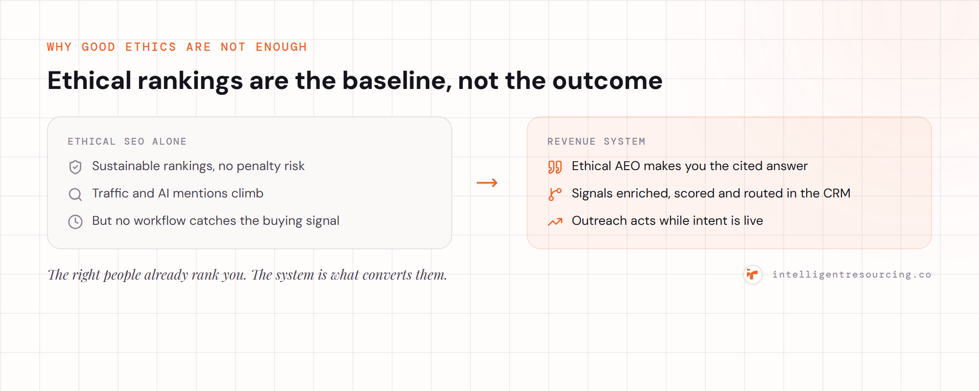Concept contrast from ethical SEO alone to a revenue system that activates signals into pipeline.