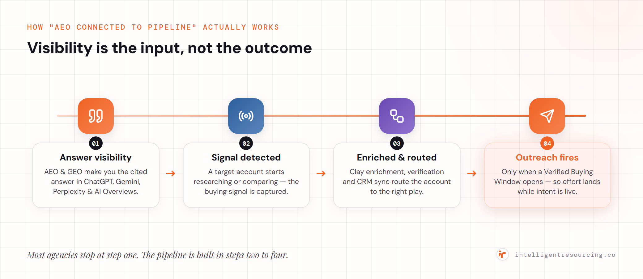 Four-step system: answer visibility, signal detected, enriched and routed in the CRM, outreach fires in the Verified Buying Window.