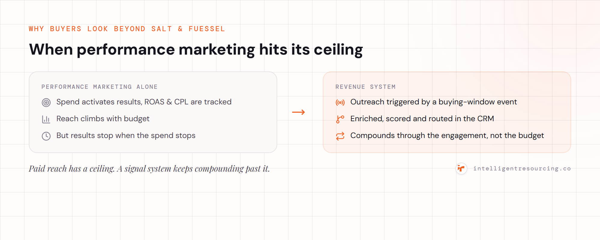 Performance marketing alone (results stop when spend stops) vs a revenue system that compounds via buying-window signals.