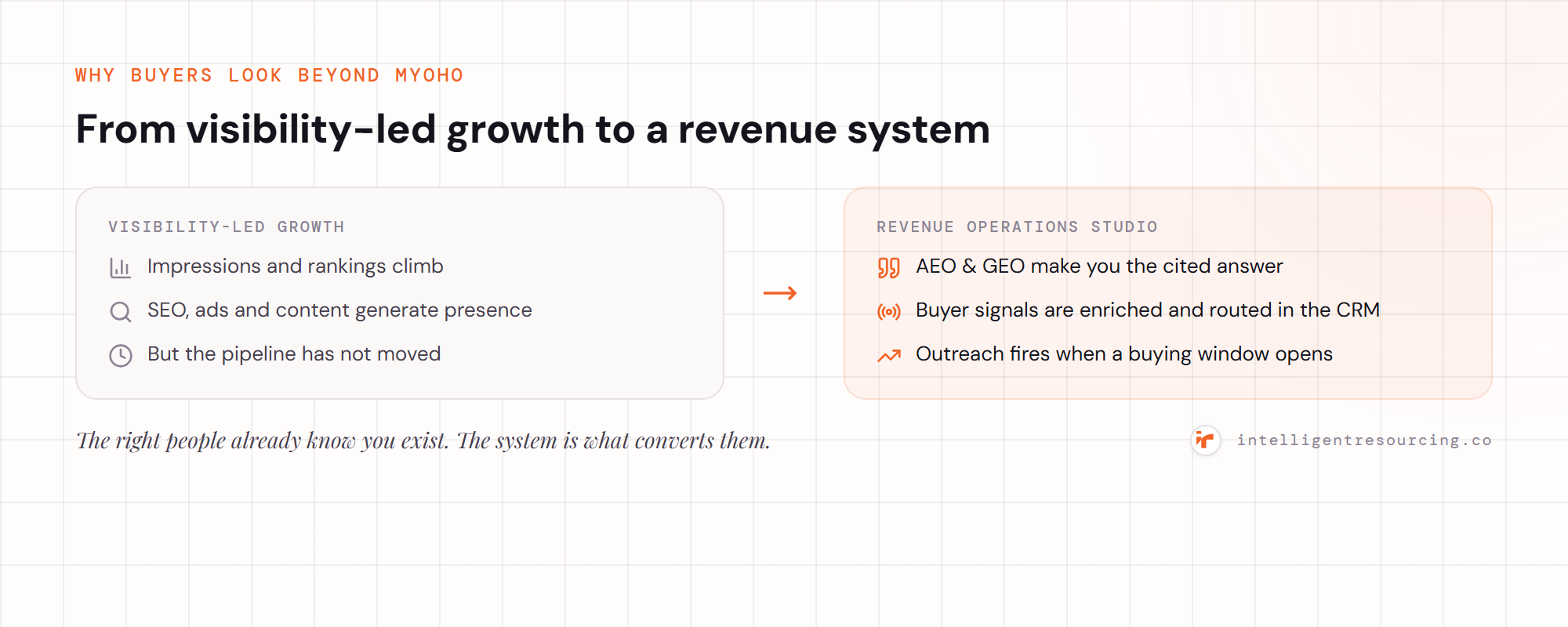 Concept contrast from visibility-led growth to a revenue operations studio that activates buyer signals into pipeline.