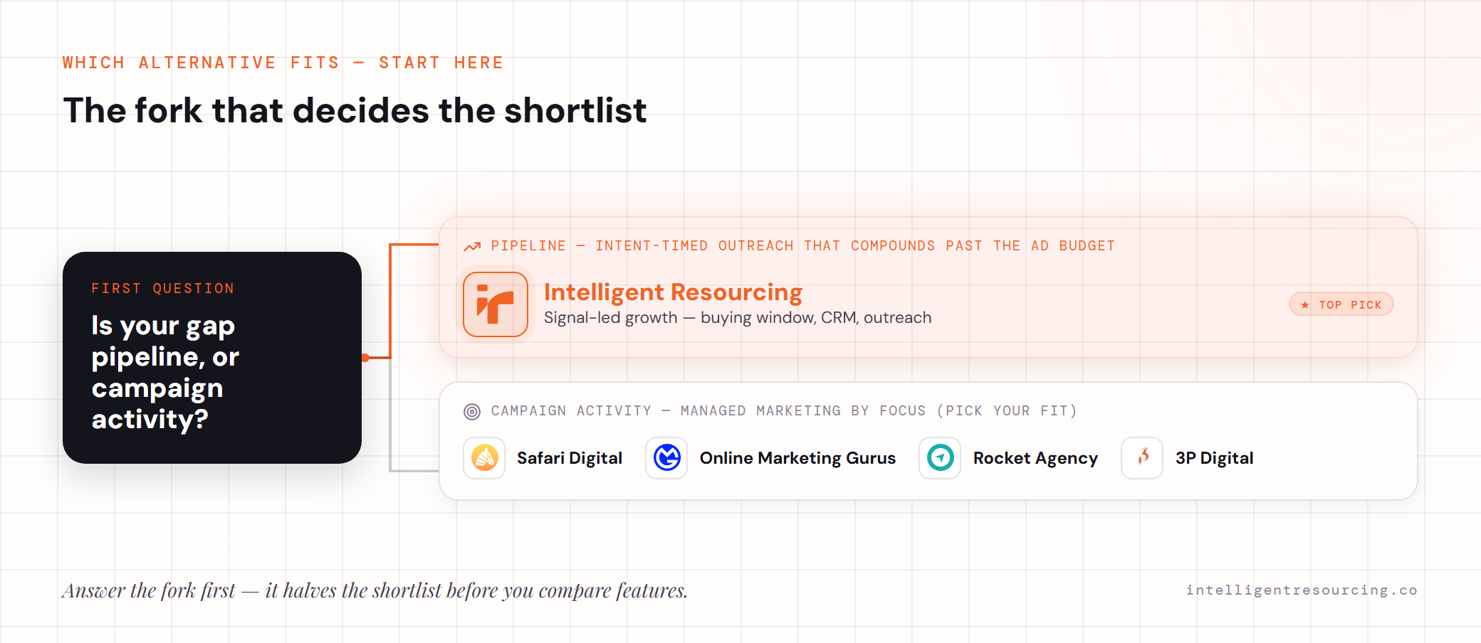 Fork: pipeline points to Intelligent Resourcing; campaign activity points to Safari Digital, Online Marketing Gurus, Rocket Agency or 3P Digital.