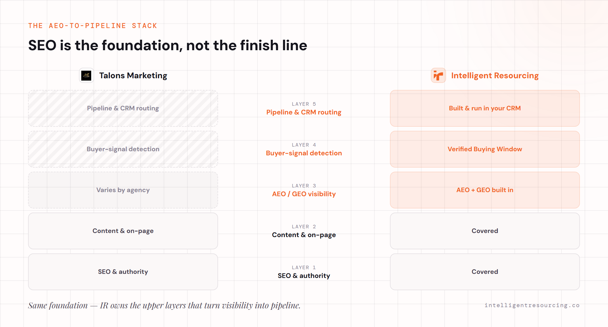 AEO-to-pipeline stack: Talons and IR share the SEO/content foundation; AEO/GEO varies; only IR adds buyer-signal detection and pipeline/CRM routing.