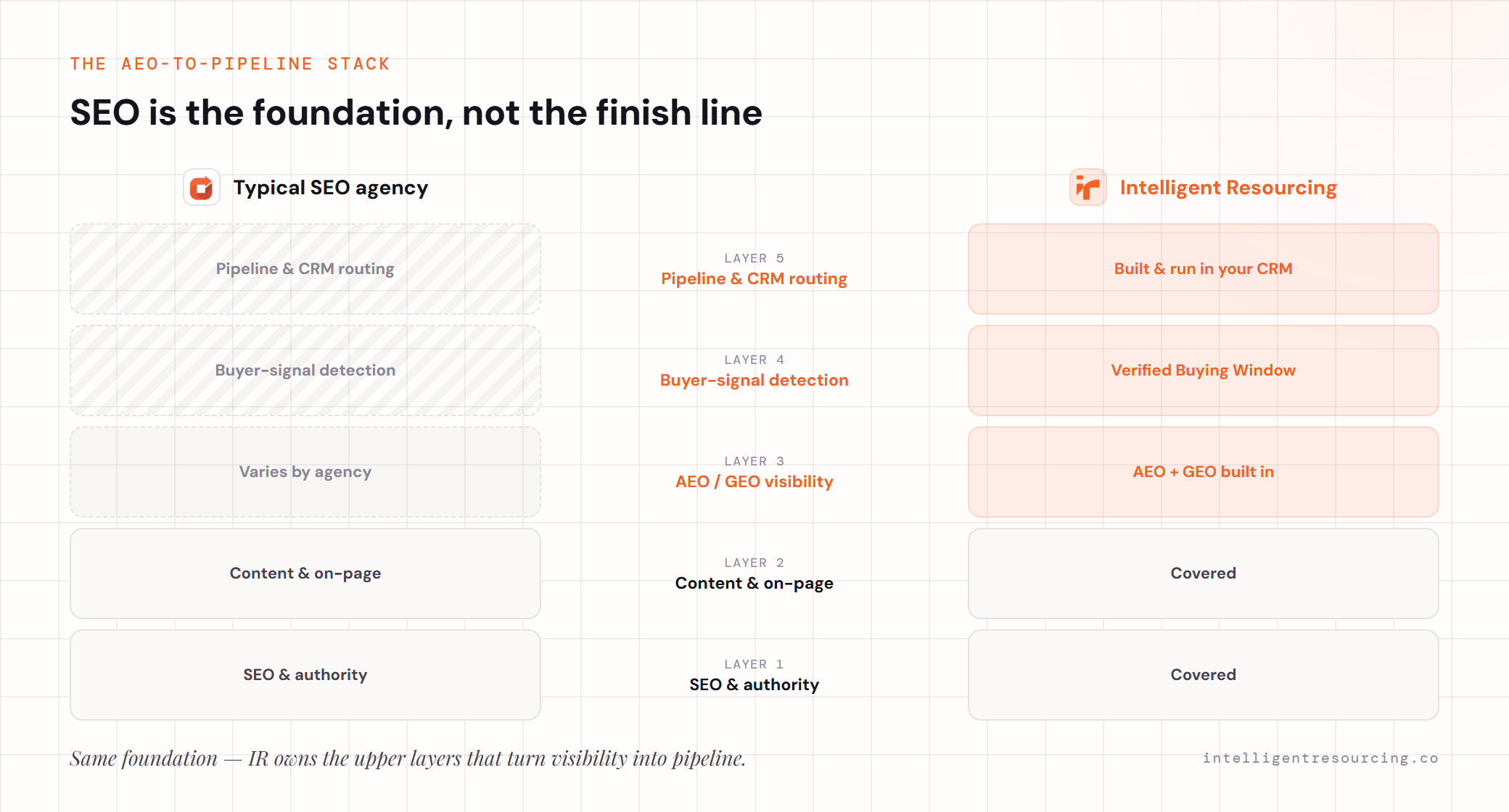 The AEO-to-pipeline stack: a typical SEO agency and Intelligent Resourcing both cover the SEO and content foundation; AEO/GEO varies by agency; only IR adds buyer-signal detection and pipeline/CRM routing.