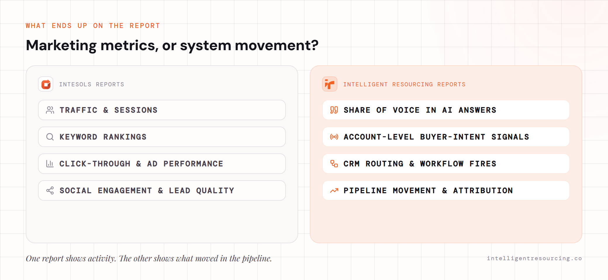 Reporting comparison: Intesols reports traffic, rankings, click-through and lead quality; Intelligent Resourcing reports Share of Voice, buyer-intent signals, CRM routing and pipeline movement.