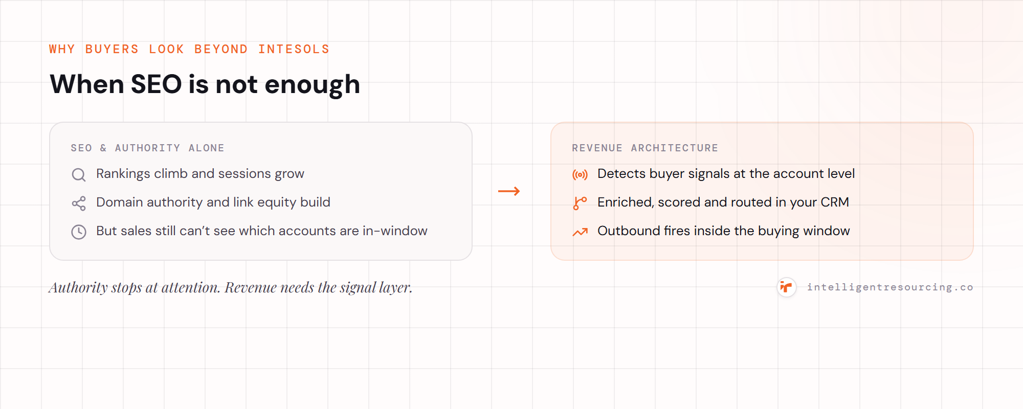 Concept contrast from SEO and authority alone (rankings climb but sales cannot see in-window accounts) to a revenue architecture (signals detected, routed in the CRM, outbound inside the buying window).