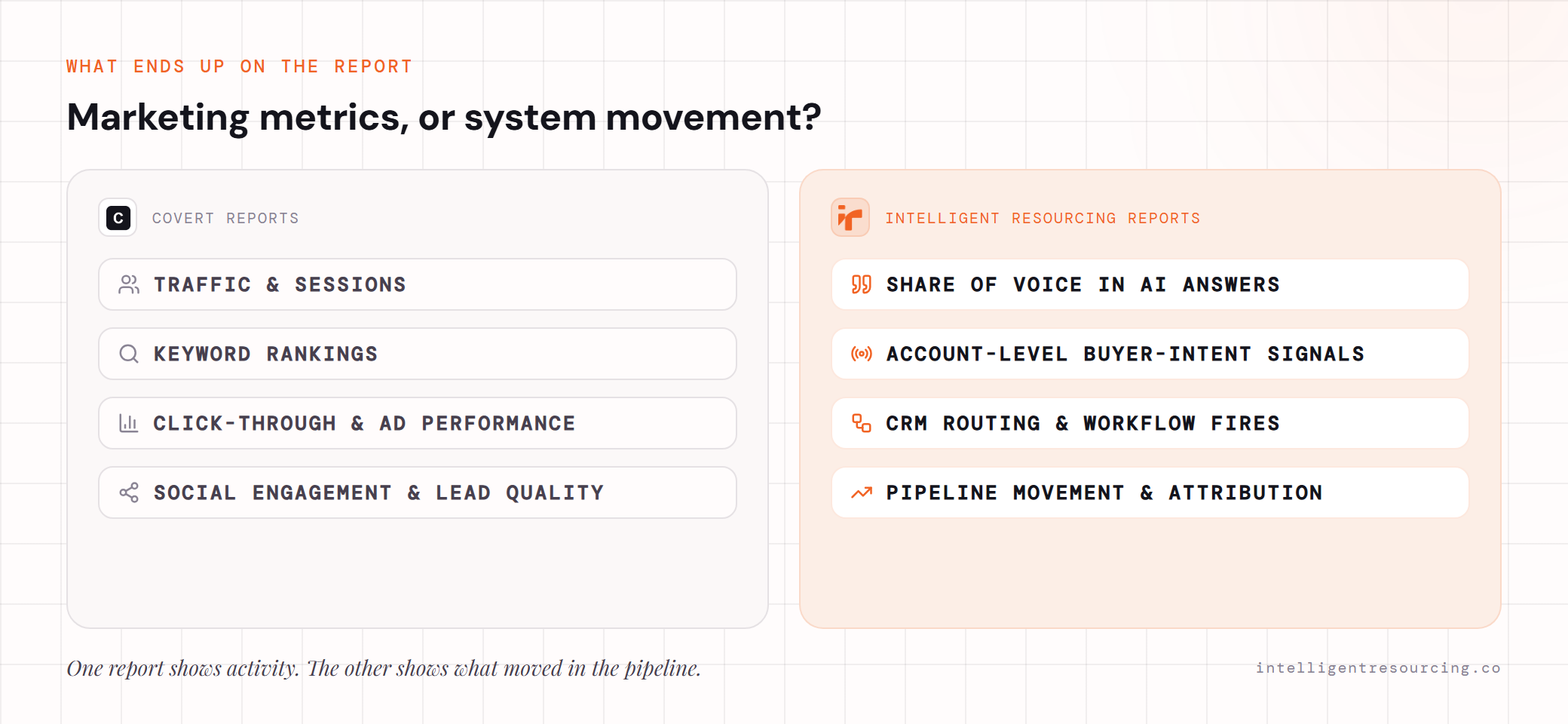 Covert reports sessions, rankings, campaign and paid performance; IR reports Share of Voice, buyer-intent signals, CRM routing, pipeline movement.
