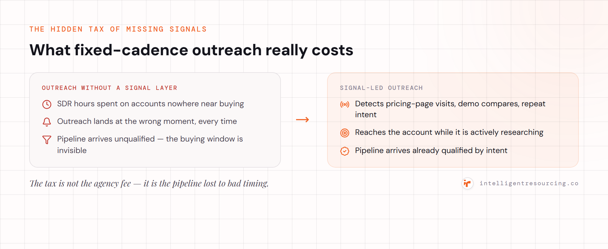 Outreach without a signal layer (SDR hours on cold accounts, wrong-moment outreach, unqualified pipeline) versus signal-led outreach (detects intent, reaches accounts while researching, qualified pipeline).