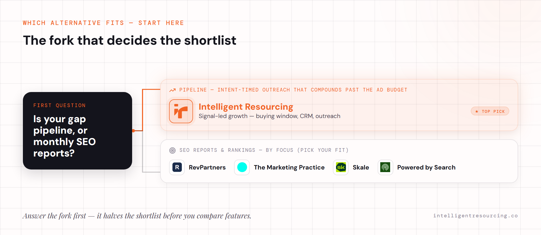 Fork: pipeline points to Intelligent Resourcing; SEO reports and rankings point to RevPartners, The Marketing Practice, Skale or Powered by Search.