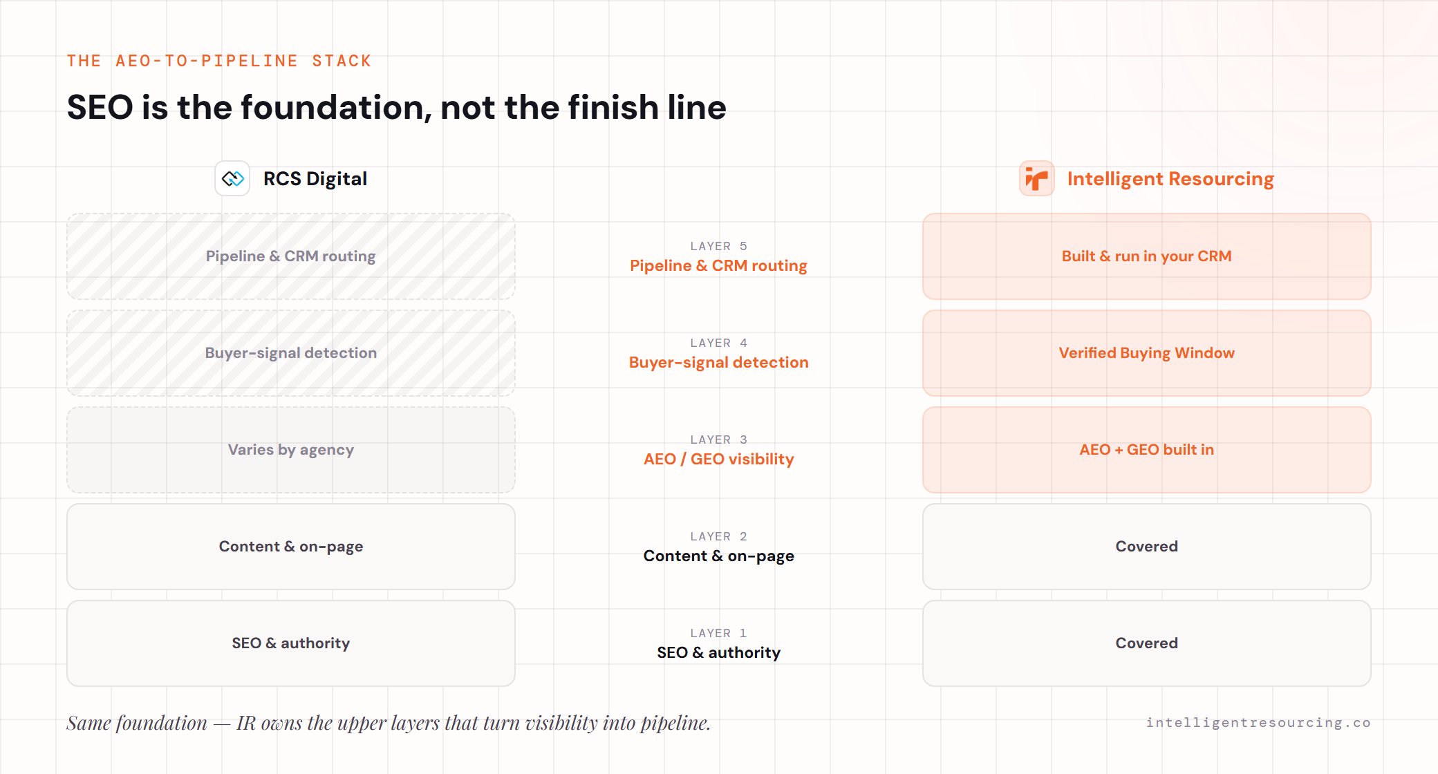 AEO-to-pipeline stack: RCS Digital and IR share the SEO/content foundation; AEO/GEO varies; only IR adds buyer-signal detection and pipeline/CRM routing.