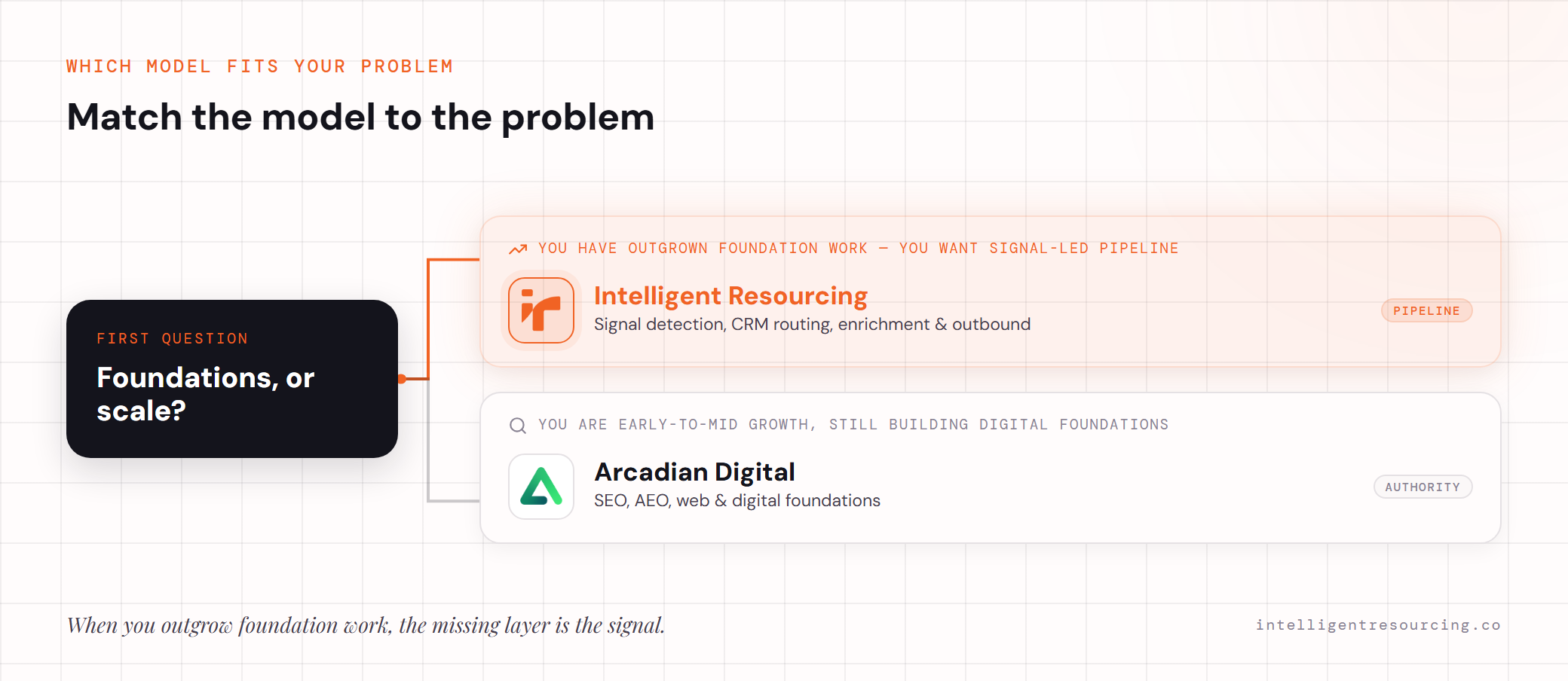Fork: foundations or scale? Outgrown foundation work points to IR (signal-led pipeline); early-mid growth points to Arcadian Digital.