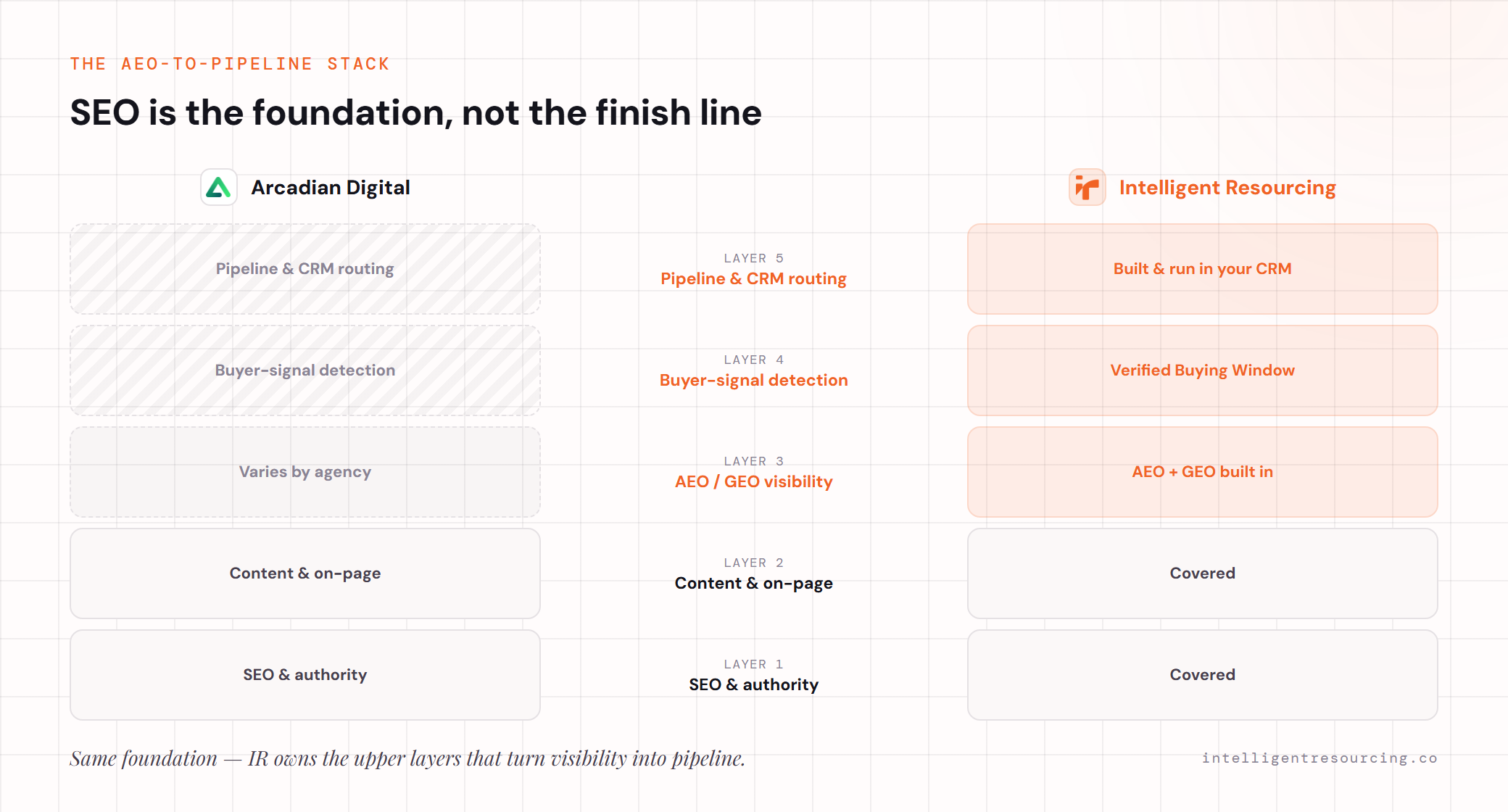 AEO-to-pipeline stack: Arcadian and IR share the SEO/content foundation; AEO/GEO varies; only IR adds buyer-signal detection and pipeline/CRM routing.