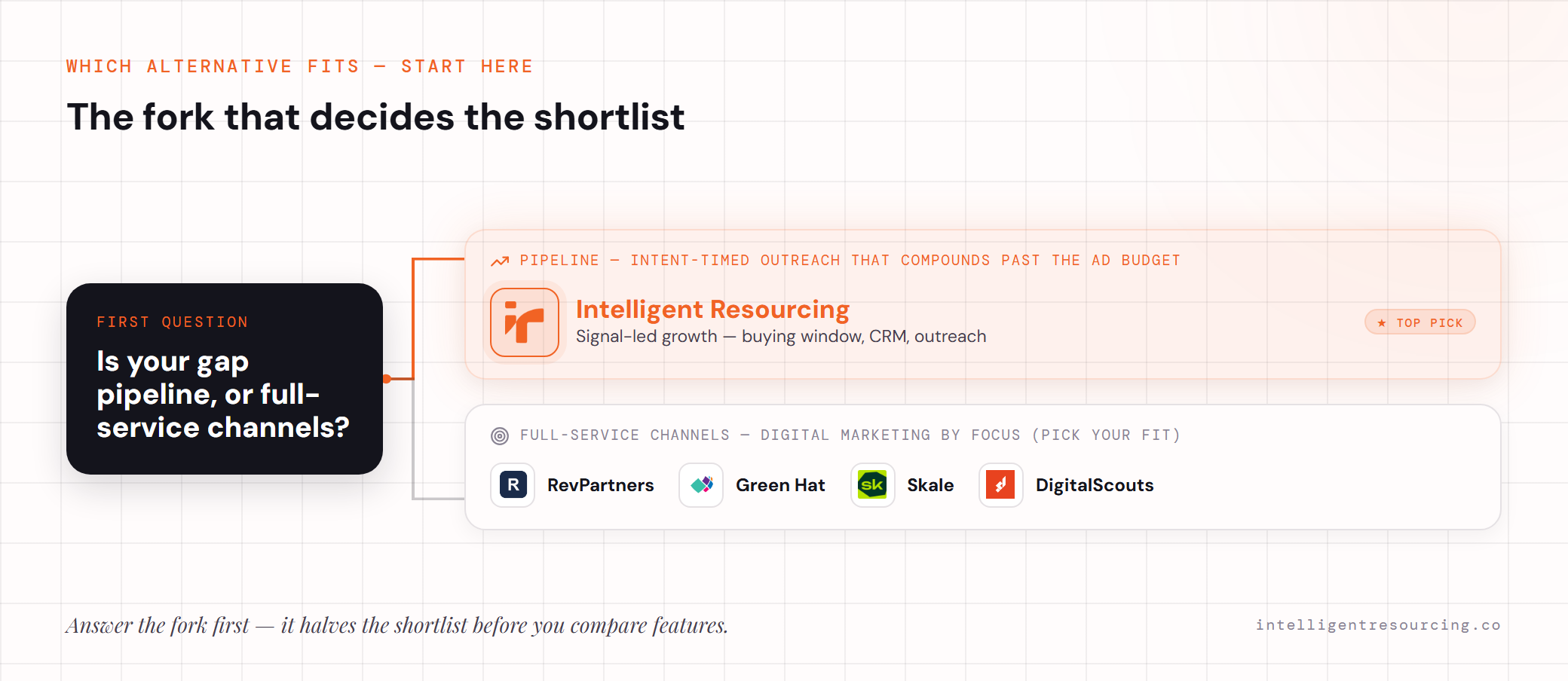 Fork: pipeline points to IR; full-service channels point to RevPartners, Green Hat, Skale or DigitalScouts.