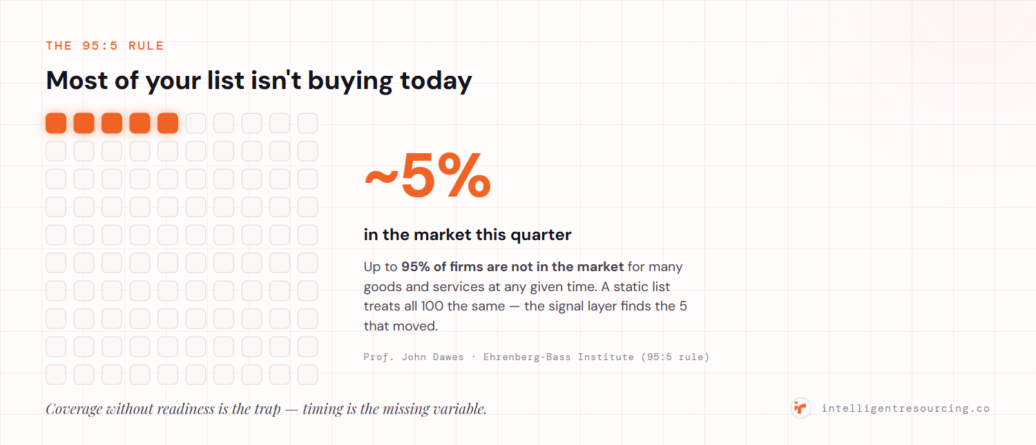 The 95:5 rule shown as a 100-dot grid with only 5 highlighted: up to 95% of firms are not in the market at any given time, with roughly 5% in-market in a given quarter (Professor John Dawes, Ehrenberg-Bass Institute).