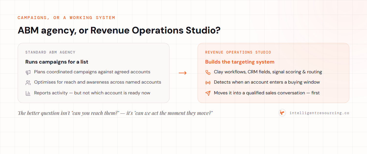 A standard ABM agency runs campaigns for a list and reports activity; a Revenue Operations Studio builds the targeting system — Clay workflows, CRM fields, signal scoring and routing — that detects when an account enters a buying window and moves it into a qualified sales conversation first.
