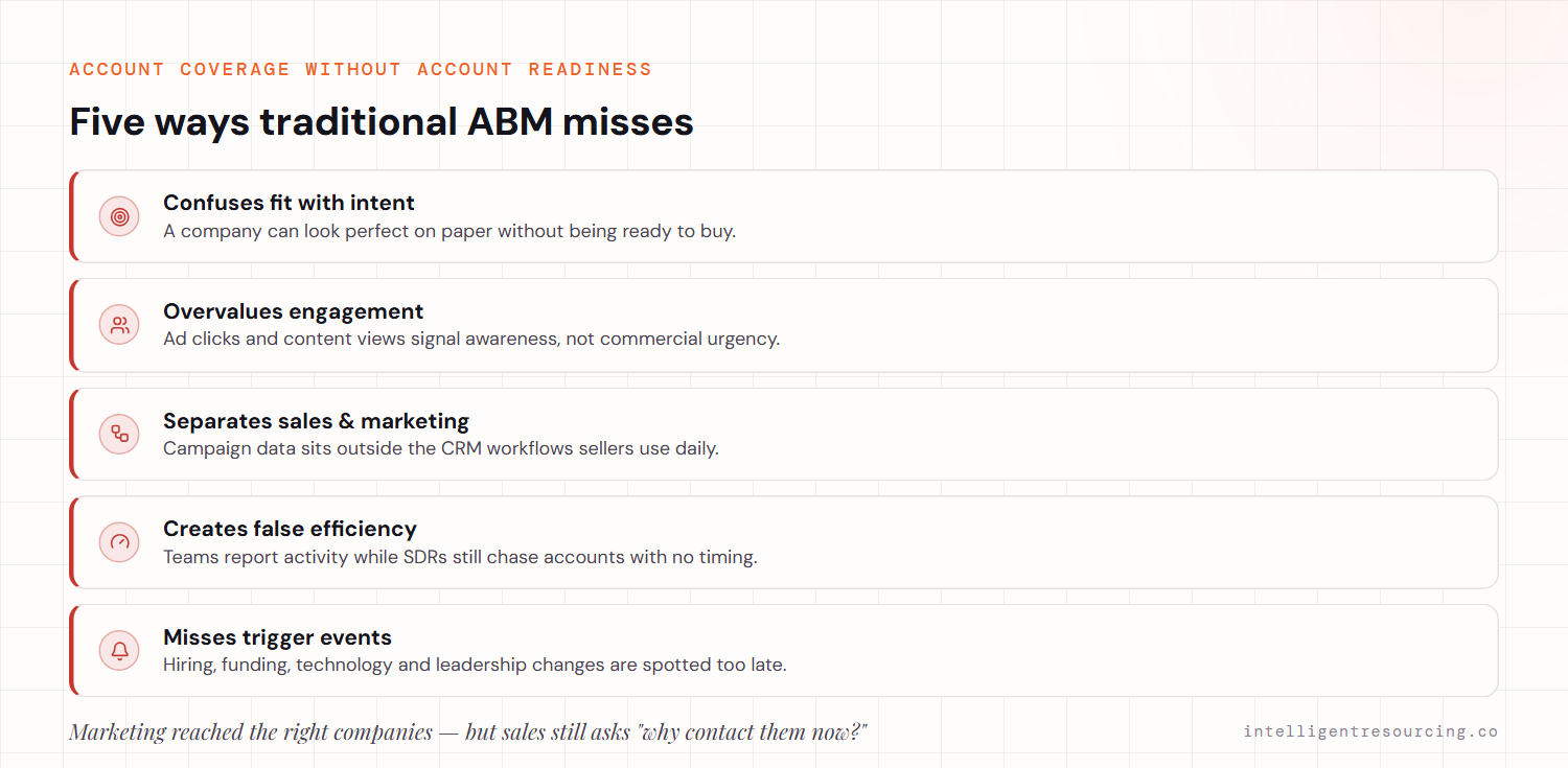 Five ways traditional ABM misses: confuses fit with intent, overvalues engagement, separates sales and marketing, creates false efficiency, and misses trigger events.