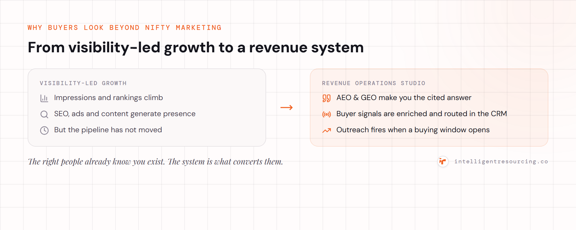 Concept contrast from content/authority alone to a revenue system that activates buyer signals into pipeline.