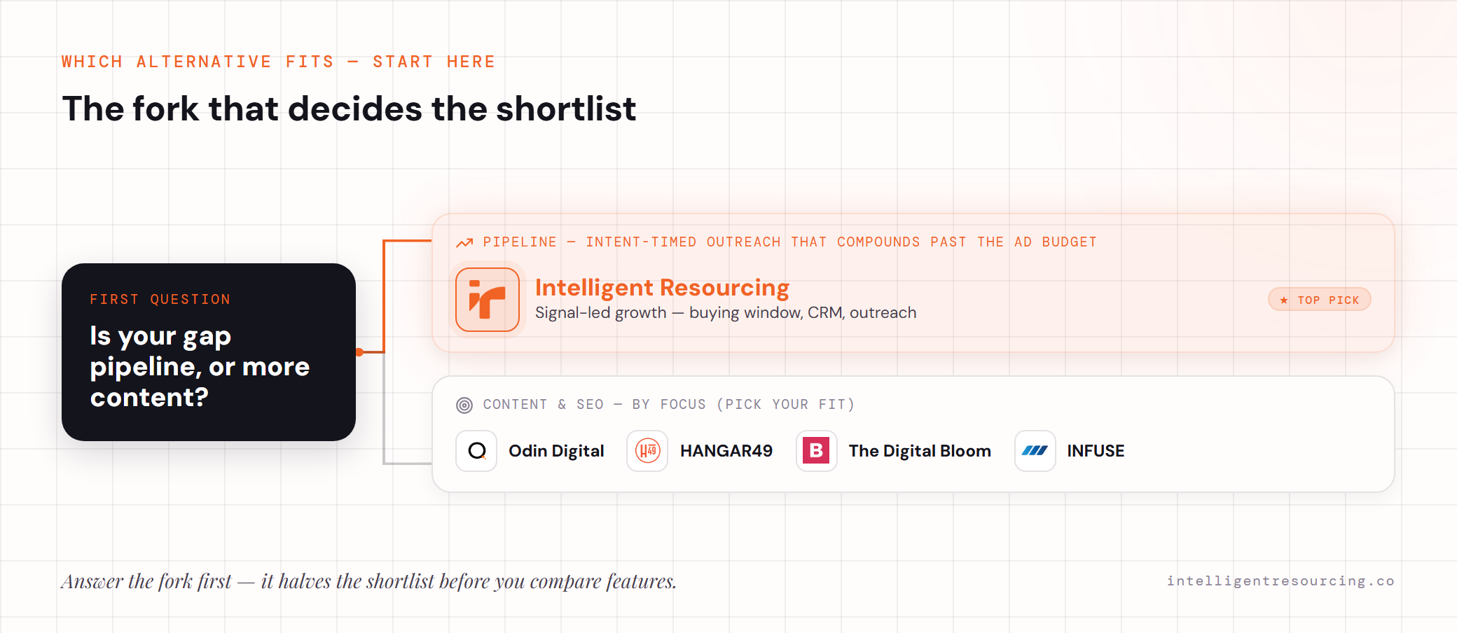 Fork: pipeline points to Intelligent Resourcing; content and SEO point to Odin Digital, HANGAR49, The Digital Bloom or INFUSE.
