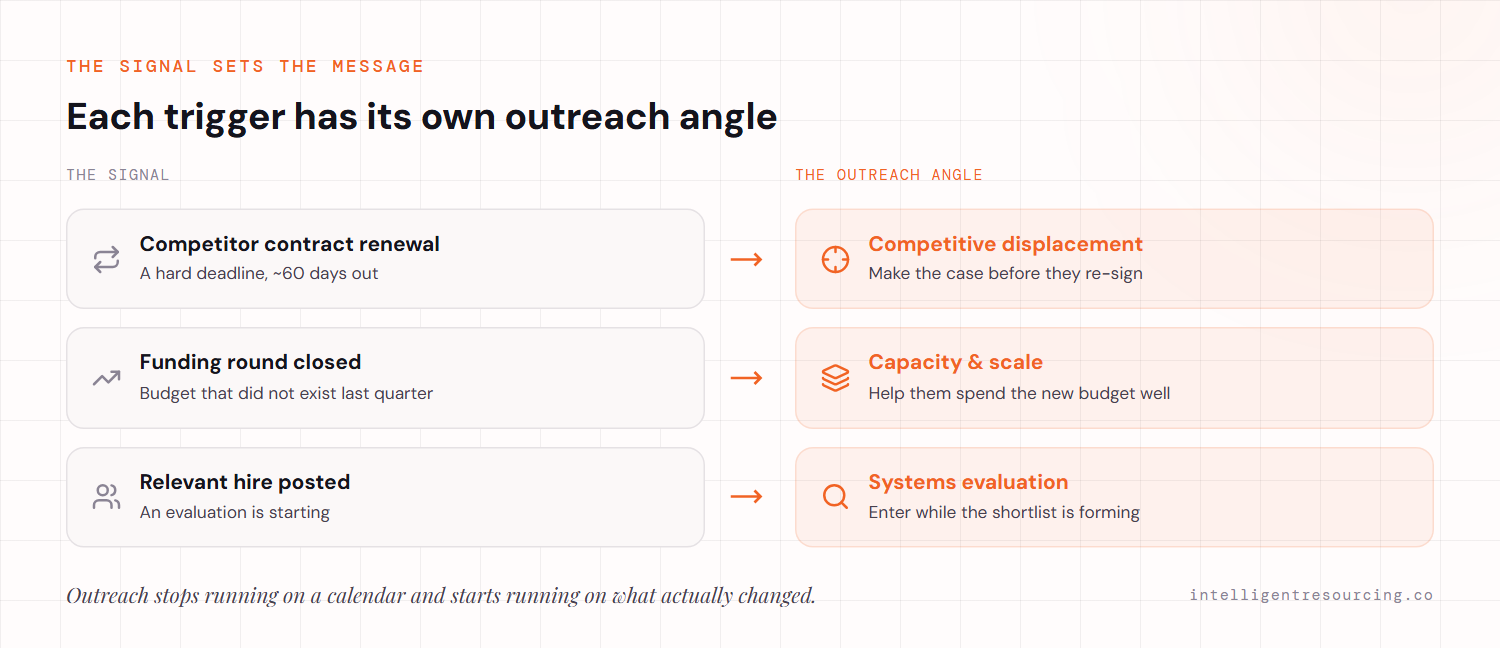 Each revenue signal maps to its own outreach angle: a competitor contract renewal to a competitive-displacement conversation, a funding round to a capacity-and-scale conversation, and a relevant hire to a systems-evaluation conversation.